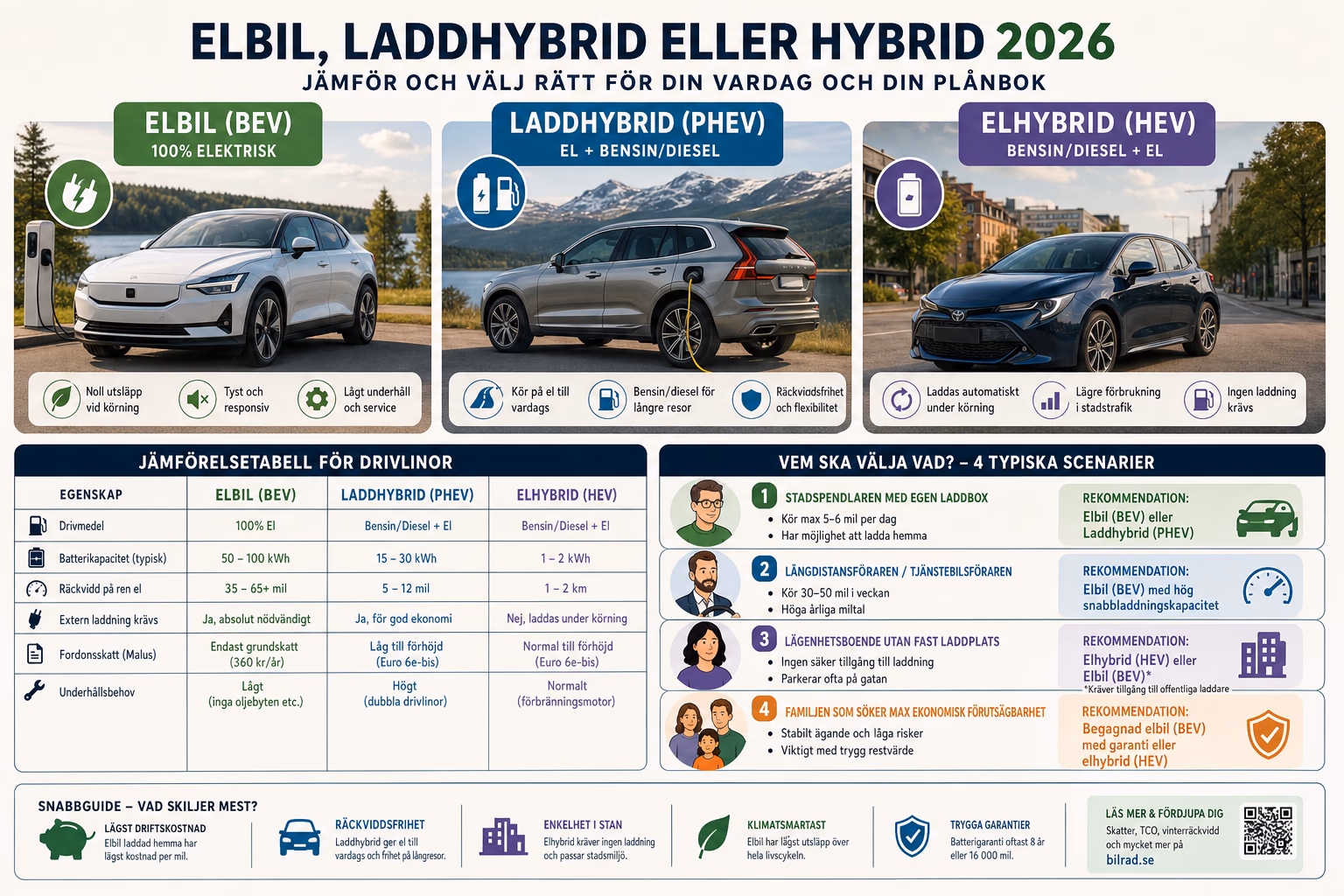 Elbil, laddhybrid och hybrid uppställda för jämförelse inför bilköpet 2026.