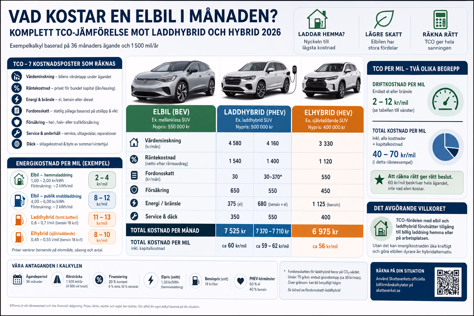 Total ägandekostnad (TCO) för elbil, laddhybrid och hybrid jämförd månadsvis.