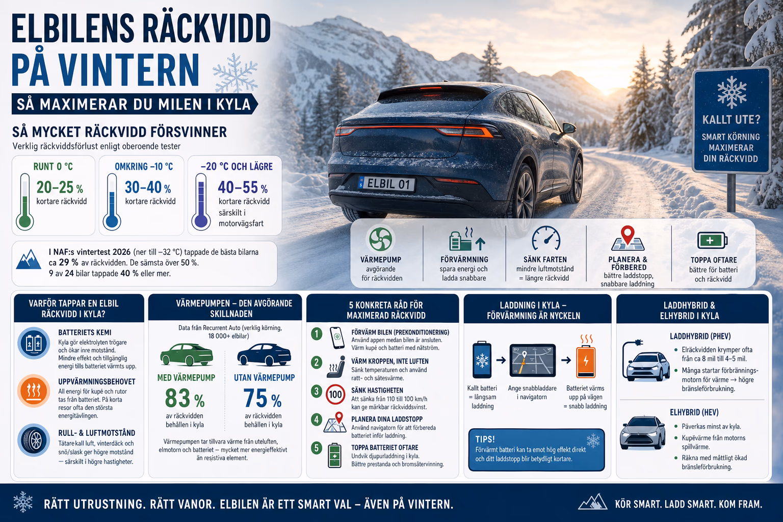 Elbil i vinterlandskap – räckvidd och energiåtgång i kyla.