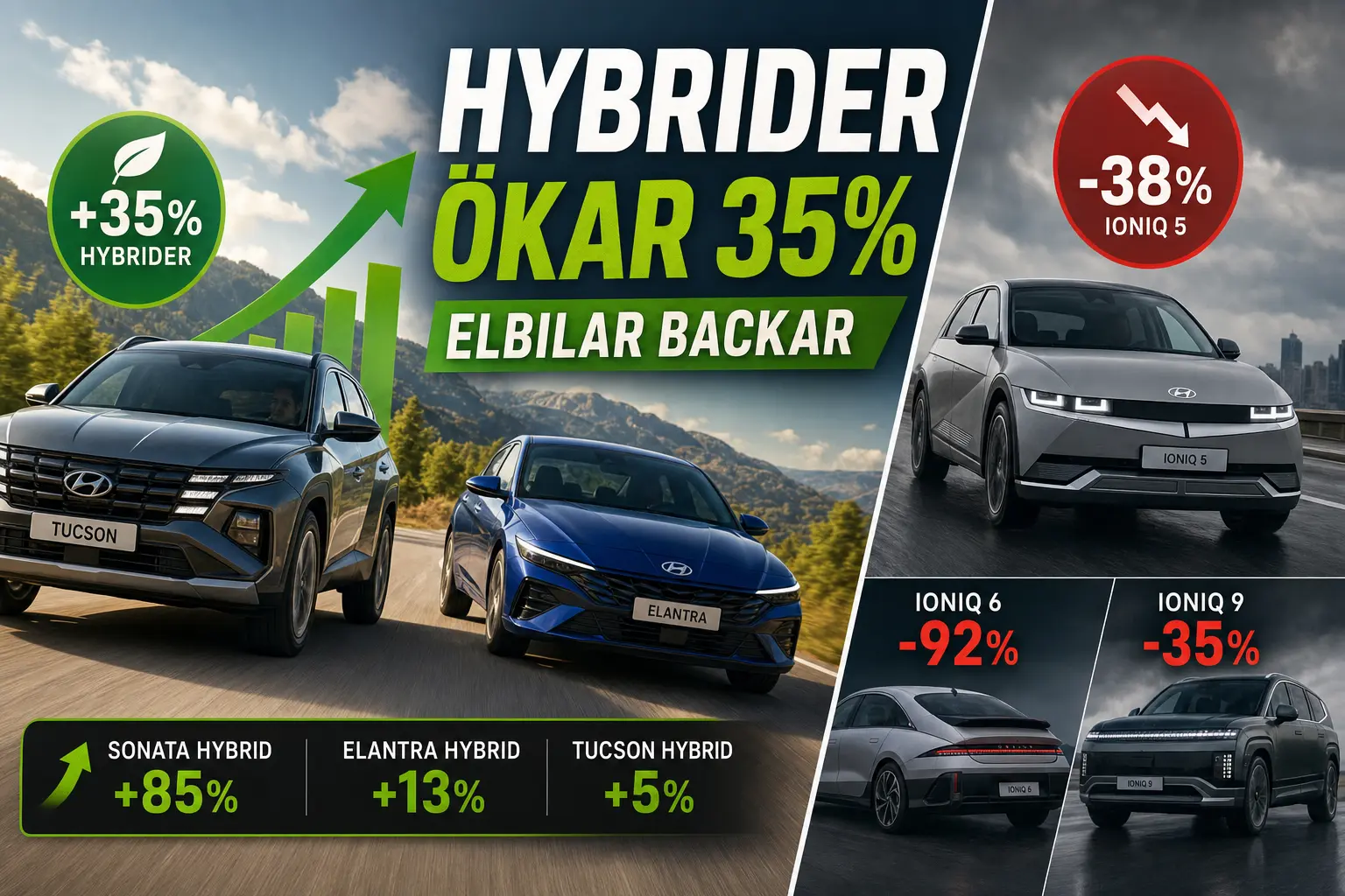 Hyundais hybridförsäljning ökade 35 procent när elbilarna backade