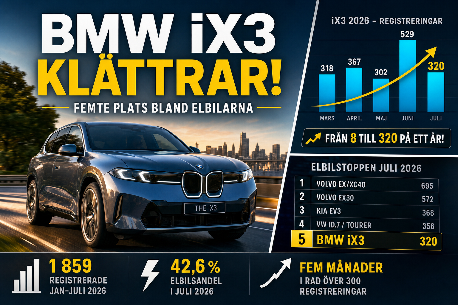BMW iX3 blev femte mest registrerade elbilen i juli 2026