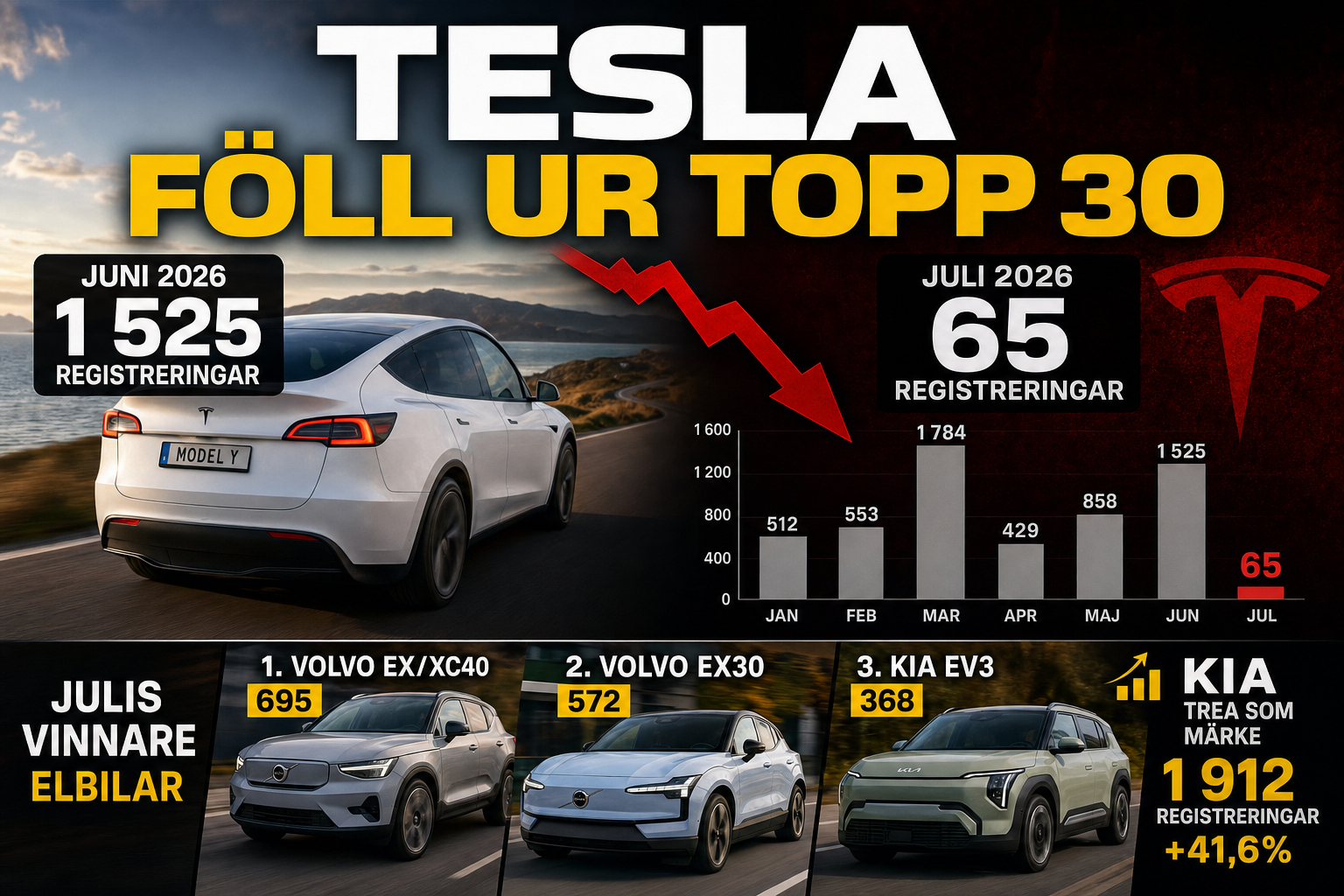 Teslas registreringar föll utanför topp 30 i juli 2026