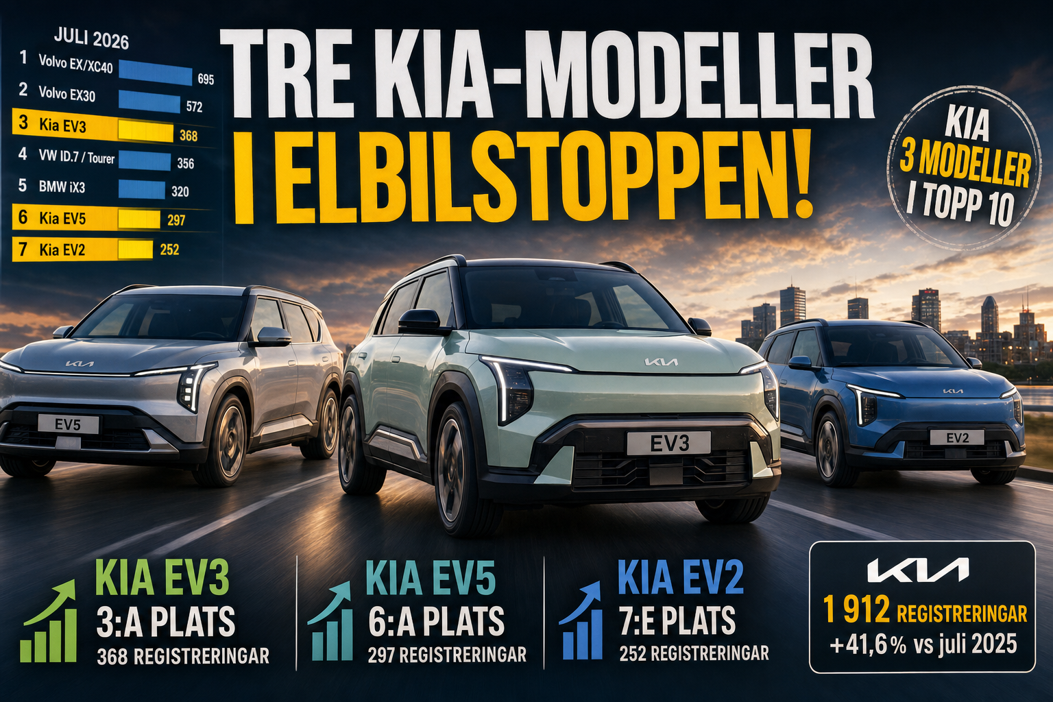 Kia hade tre elbilar i topp tio i juli 2026